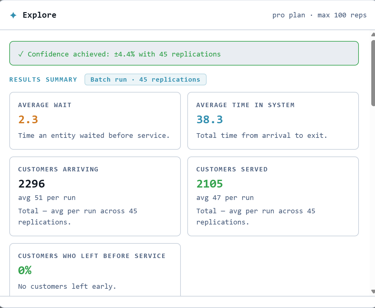 Explore results summary showing confidence achieved with 45 replications, average wait, time in system, arrivals, served patients, and no early leavers